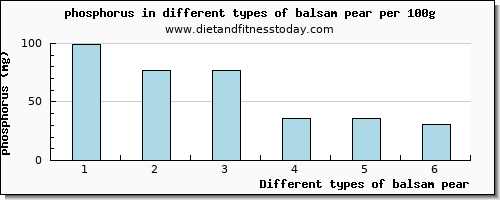 balsam pear phosphorus per 100g